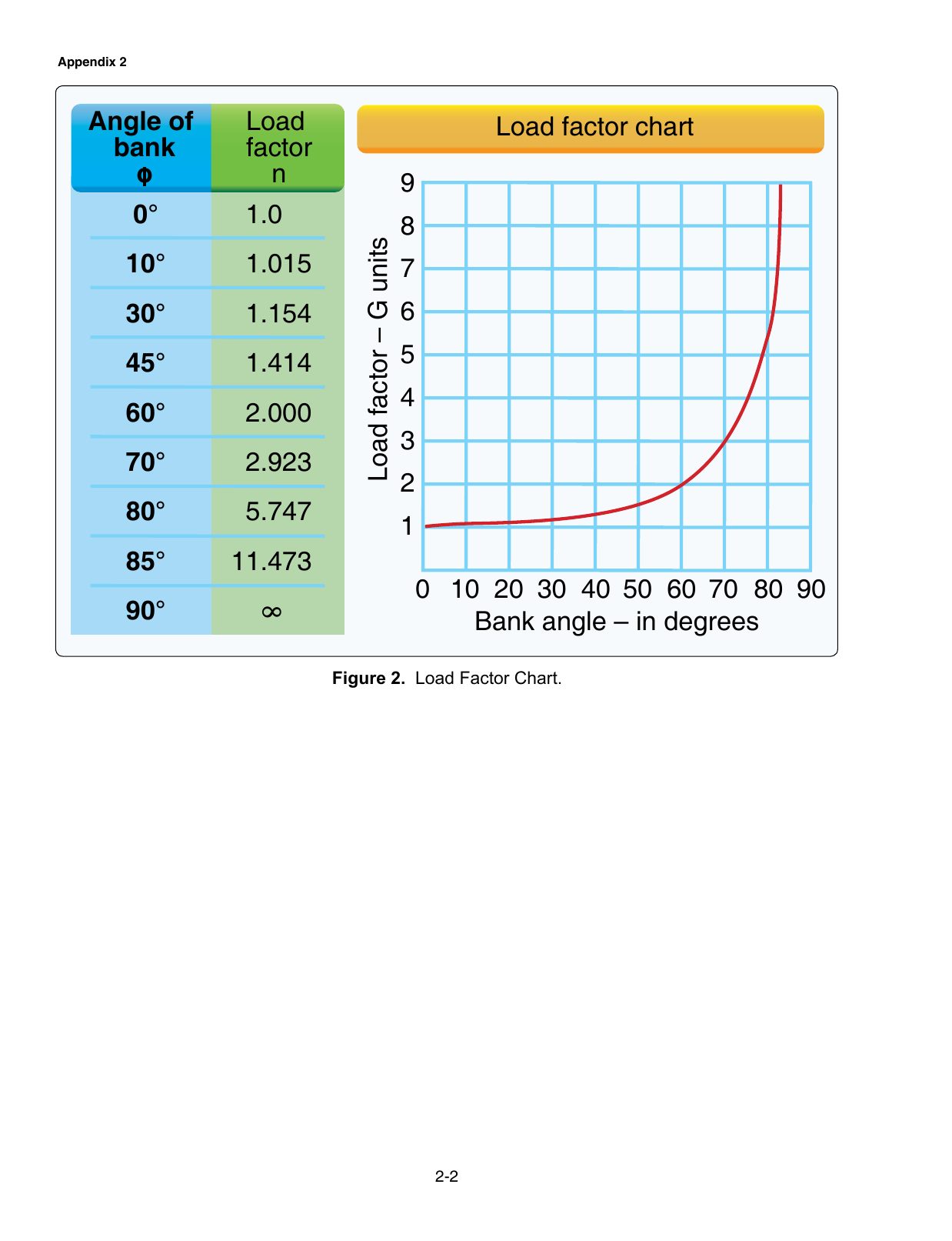 Figure 2. Load Factor Chart. Chart relating bank angle to load factor (Gs) and the percentage increase in stall speed.