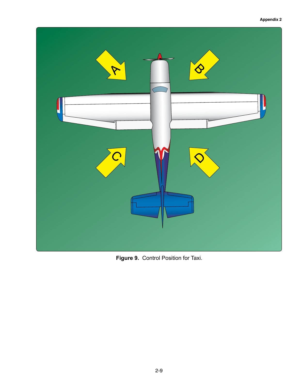 Figure 9. Control Position for Taxi. Diagram of correct aileron and elevator positions when taxiing a tailwheel/tricycle airplane in quartering head and tailwinds.