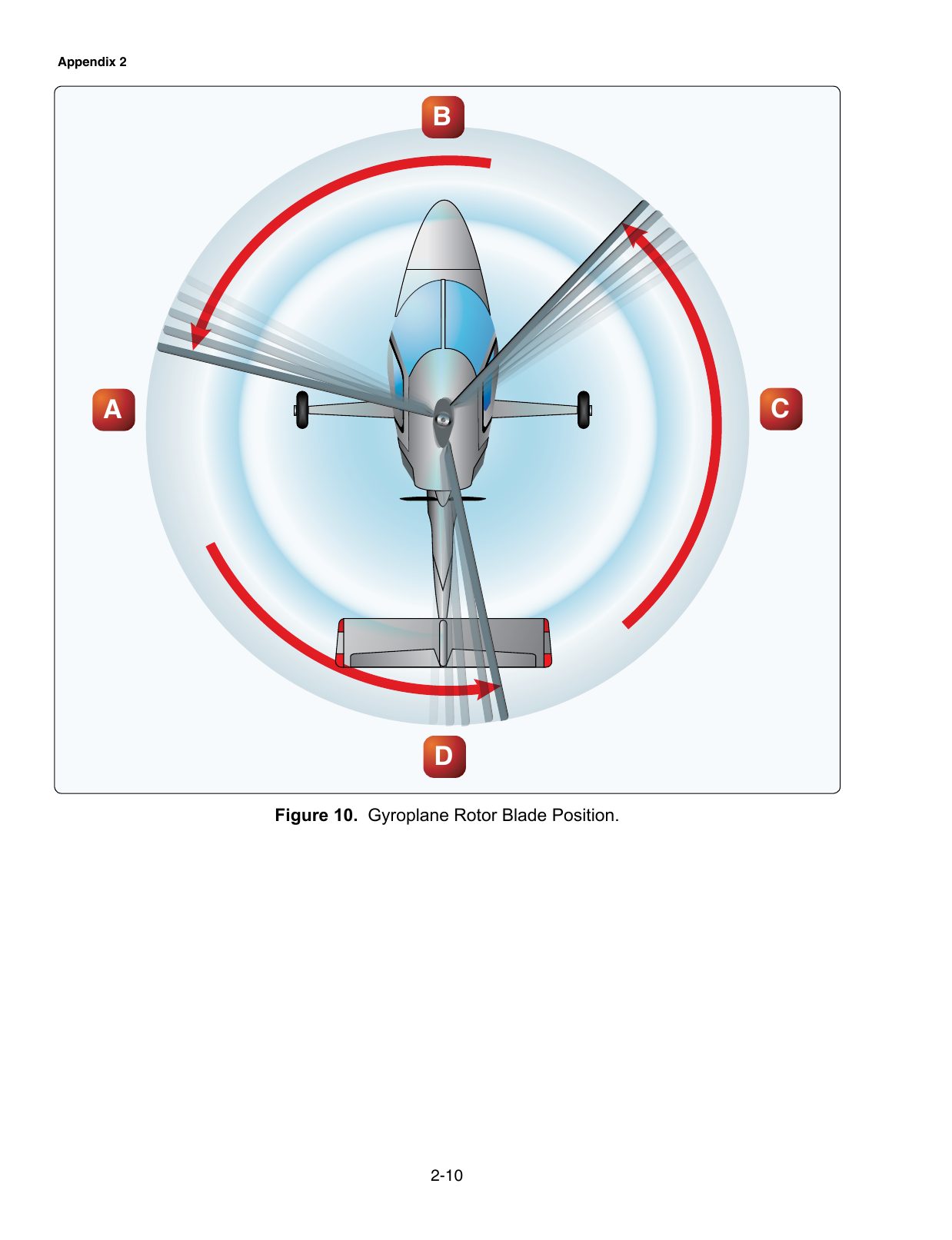 Figure 10. Gyroplane Rotor Blade Position. Gyroplane rotor blade control positions — applies to the gyroplane test, not airplane.