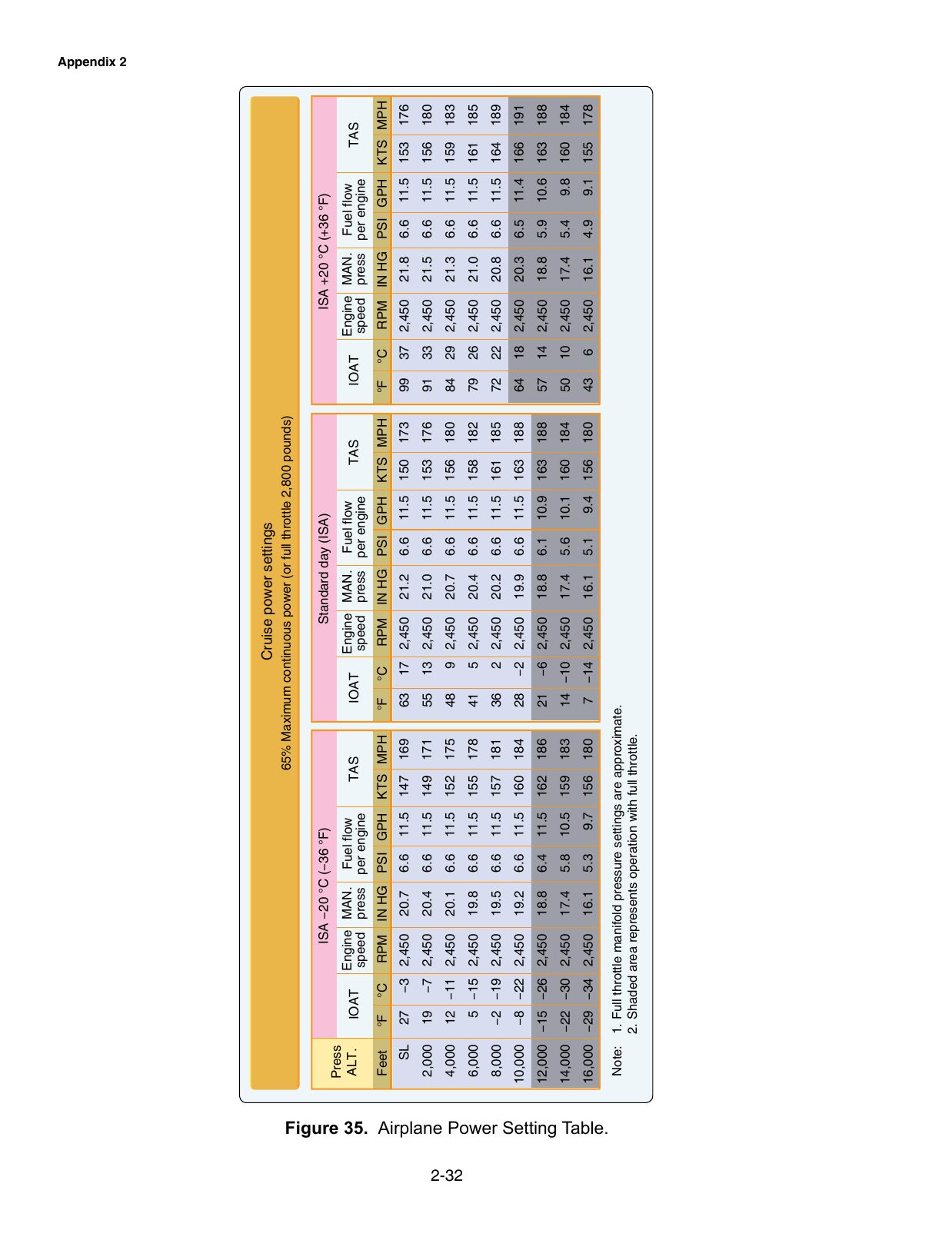 Figure 35. Airplane Power Setting Table. A cruise power setting table relating pressure altitude, RPM and manifold pressure to power and fuel flow.
