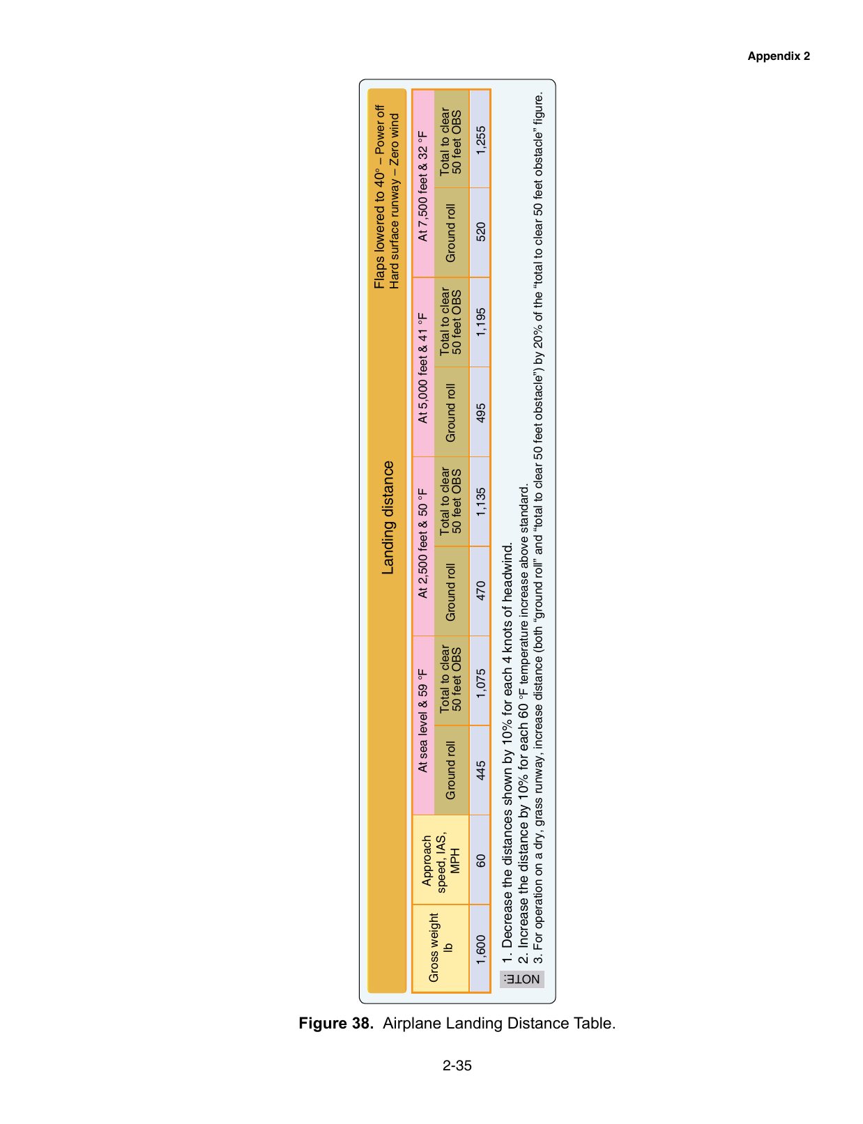 Figure 38. Airplane Landing Distance Table. A landing distance table by pressure altitude, temperature and weight.