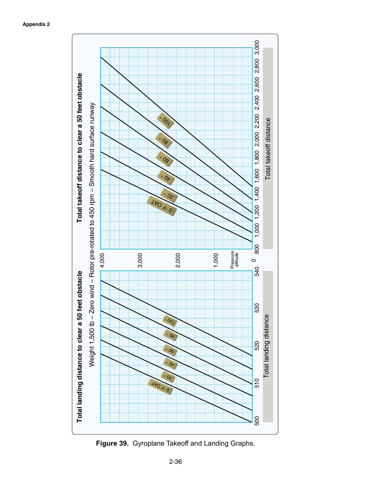 Figure 39. Gyroplane Takeoff and Landing Graphs. Gyroplane takeoff and landing performance graphs — gyroplane test only.