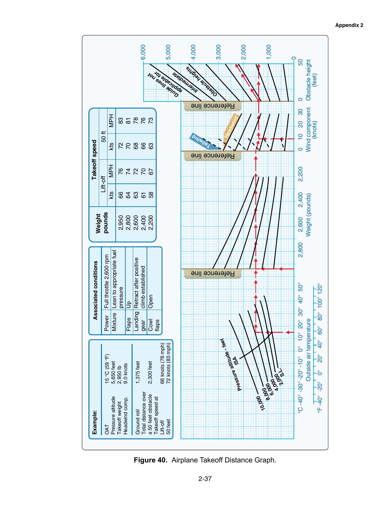 Figure 40. Airplane Takeoff Distance Graph. A takeoff distance performance graph with reference lines for weight, wind and obstacle clearance.