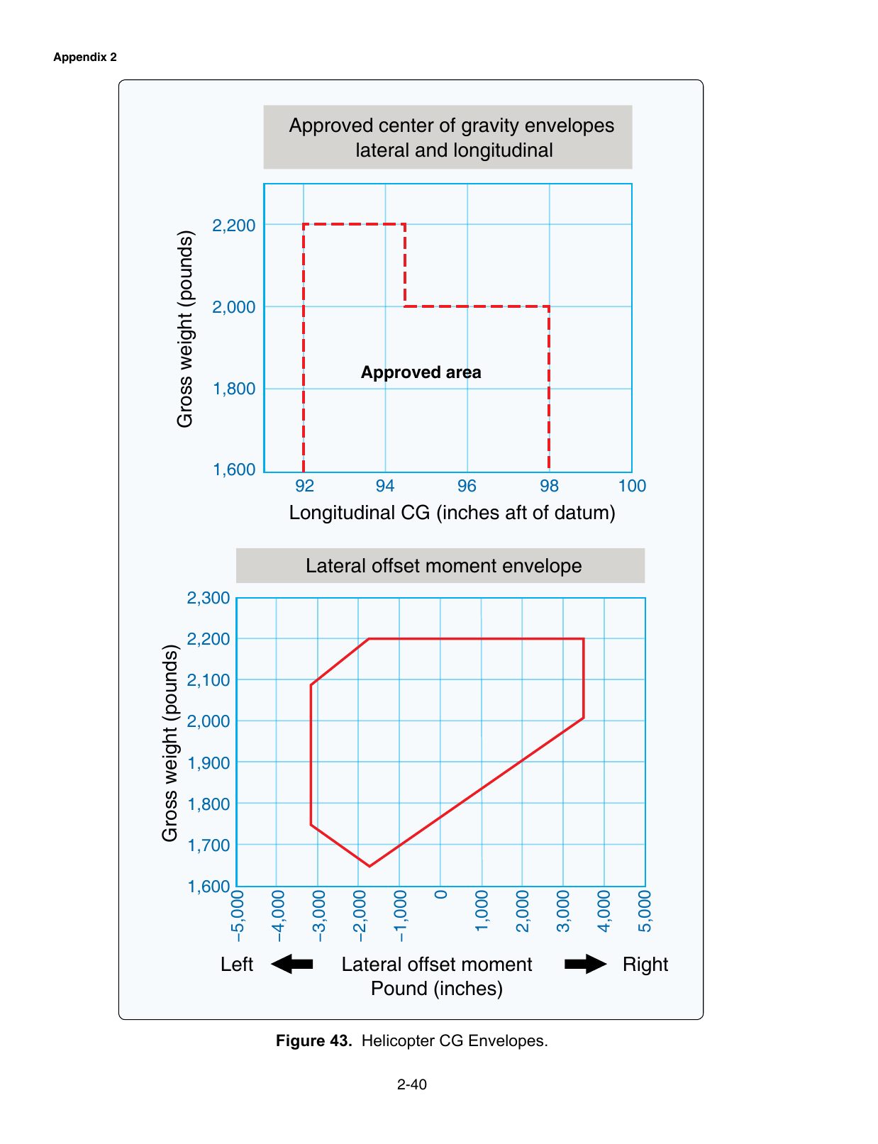Figure 43. Helicopter CG Envelopes. Helicopter center-of-gravity envelopes — helicopter test only.