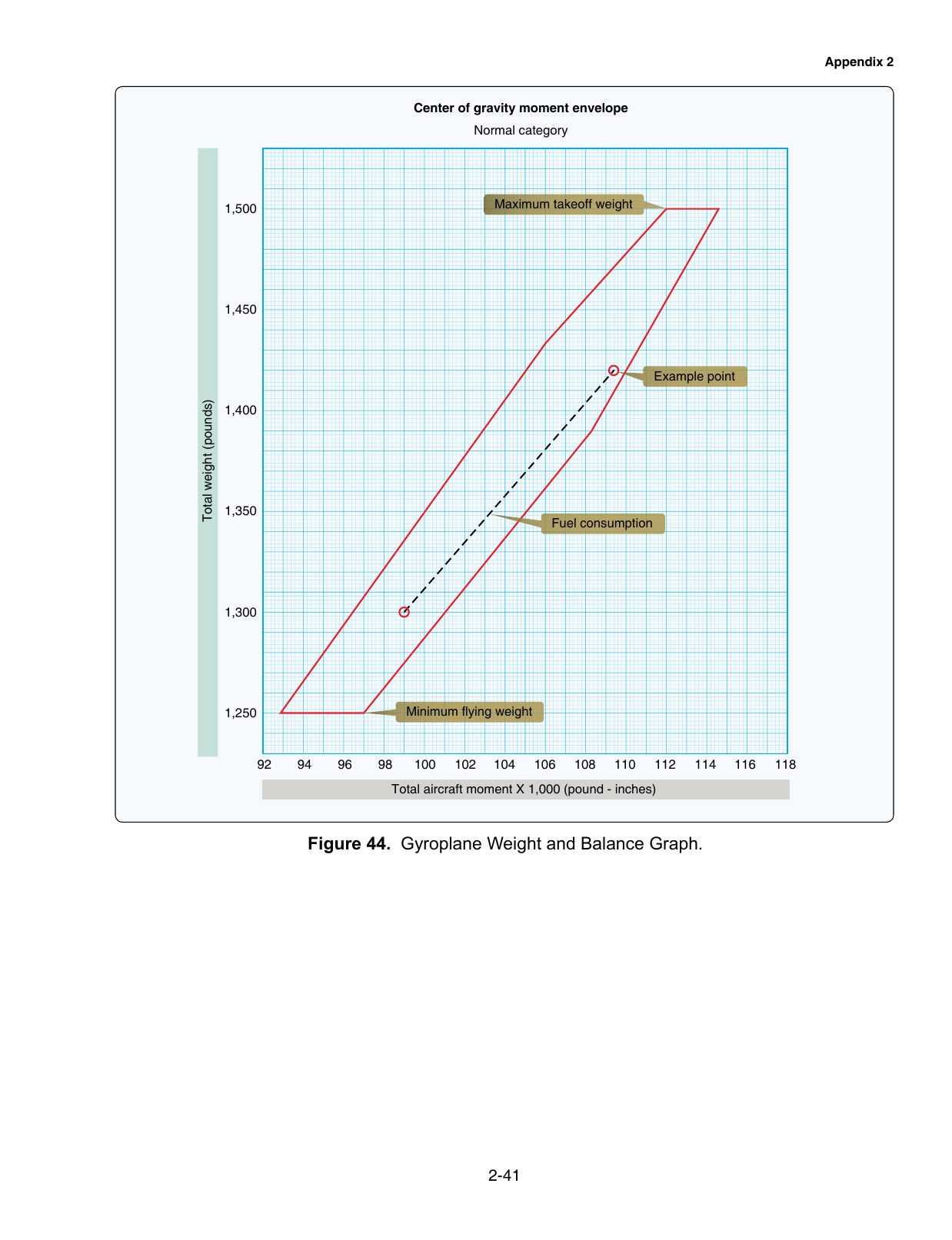 Figure 44. Gyroplane Weight and Balance Graph. Gyroplane weight-and-balance graph — gyroplane test only.