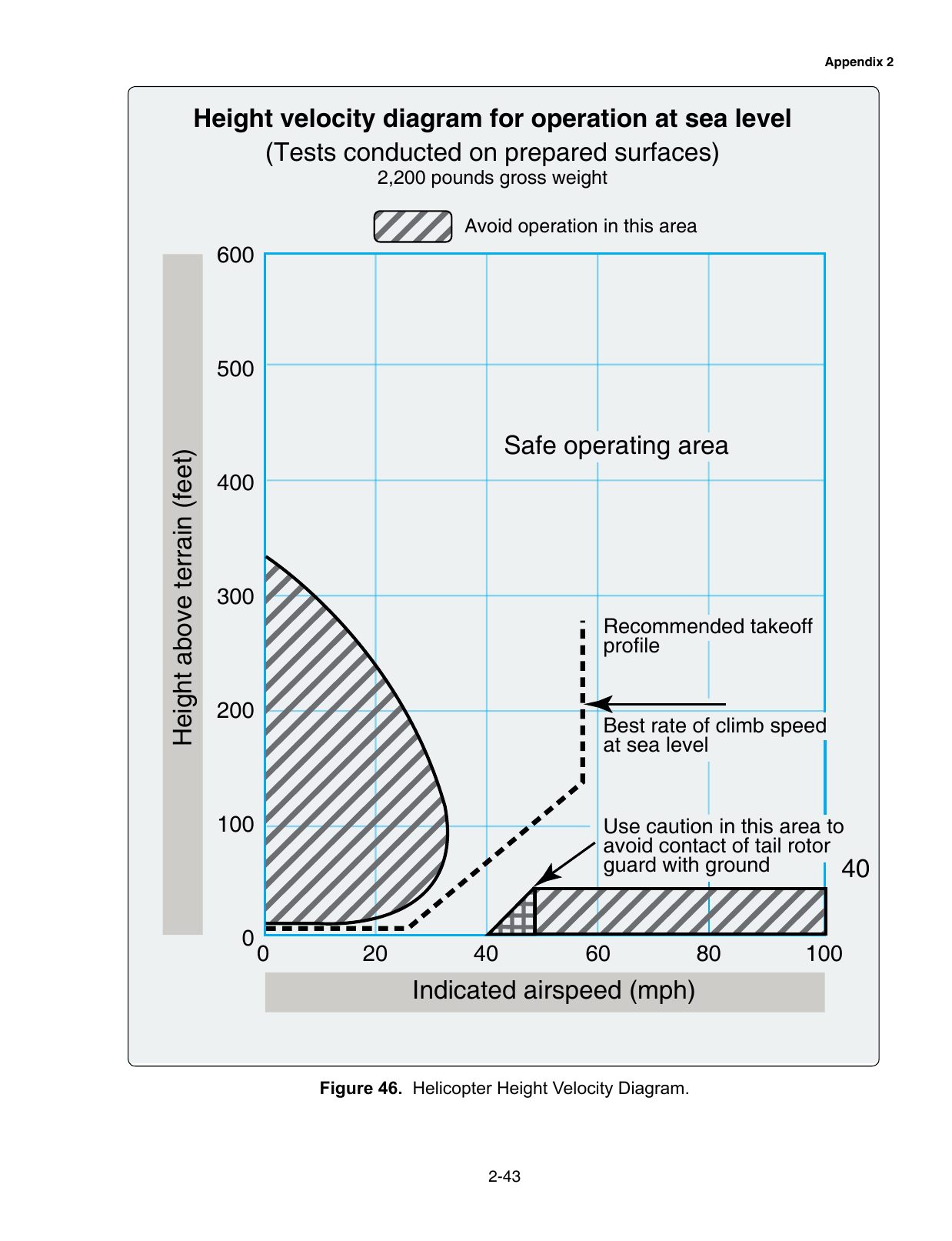 Figure 46. Helicopter Height Velocity Diagram. Helicopter height-velocity (dead-man’s curve) diagram — helicopter test only.