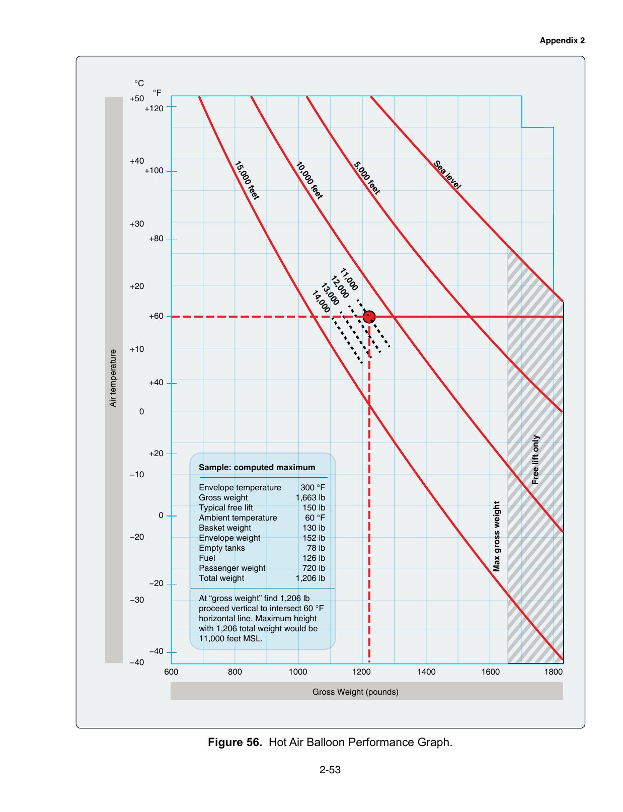 Figure 56. Hot Air Balloon Performance Graph. Hot air balloon performance graph — balloon test only.