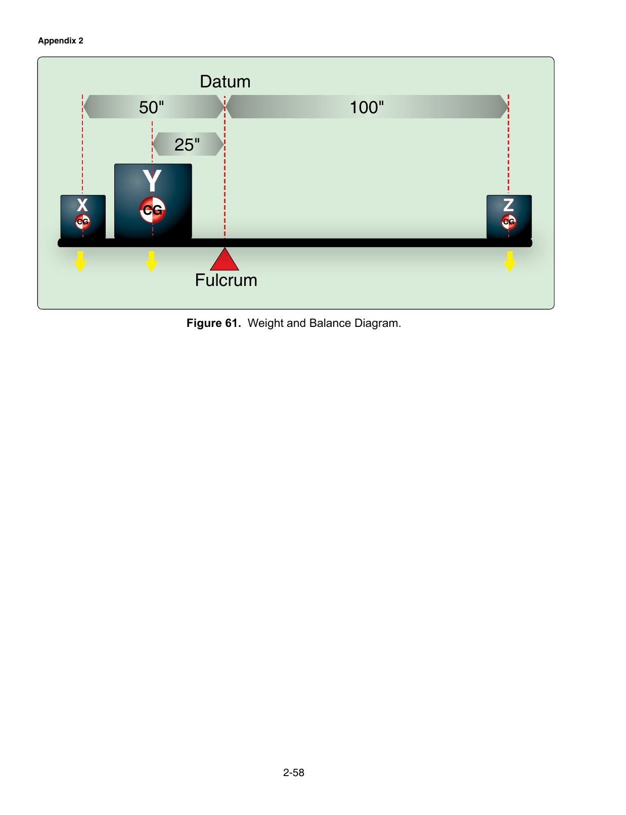 Figure 61. Weight and Balance Diagram. An airplane weight-and-balance loading diagram/graph for a CG computation.
