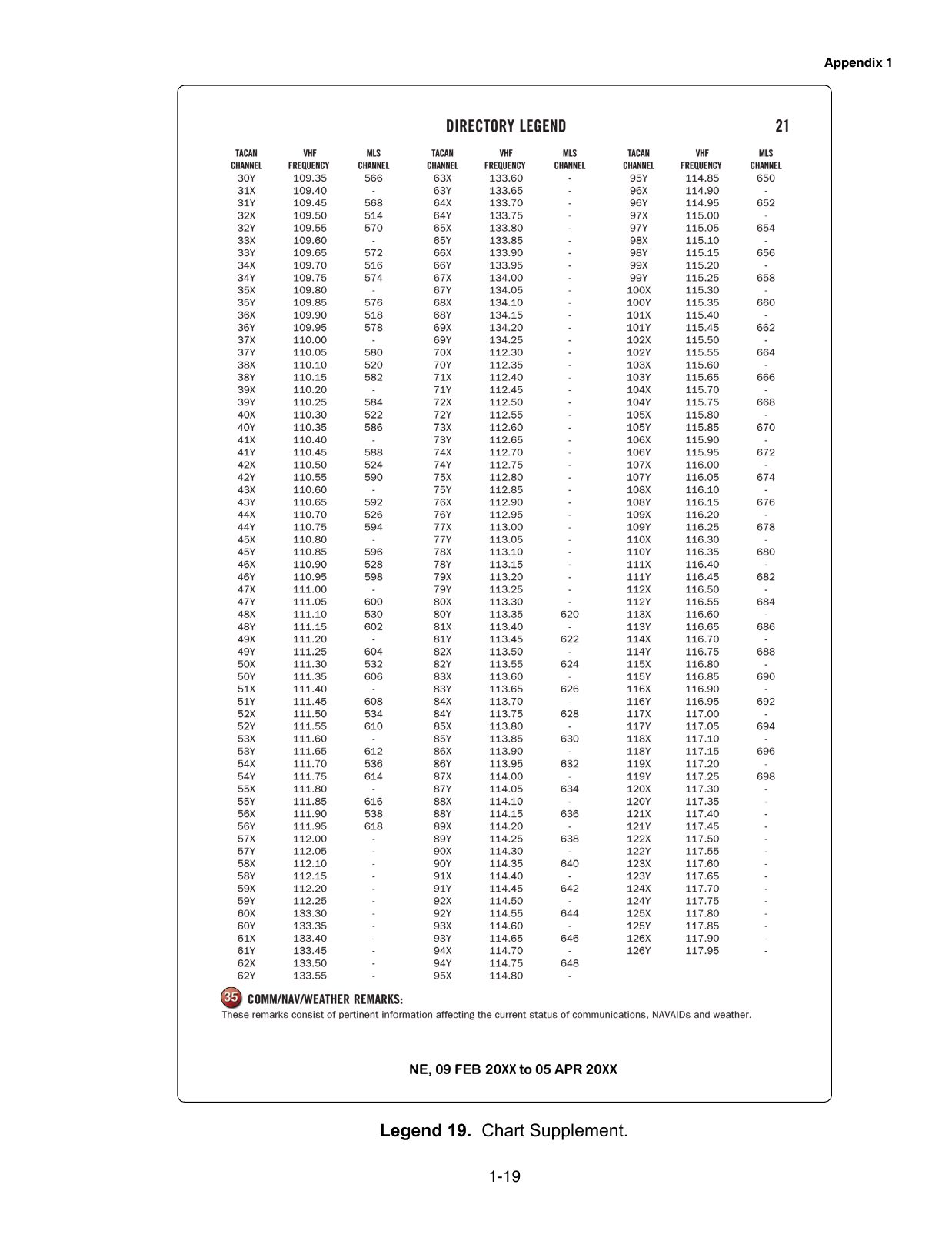 Legend 19. Chart Supplement Legend. Legend page explaining how to read Chart Supplement (Airport/Facility Directory) entries: airport, runway, frequency, lighting and services notation.