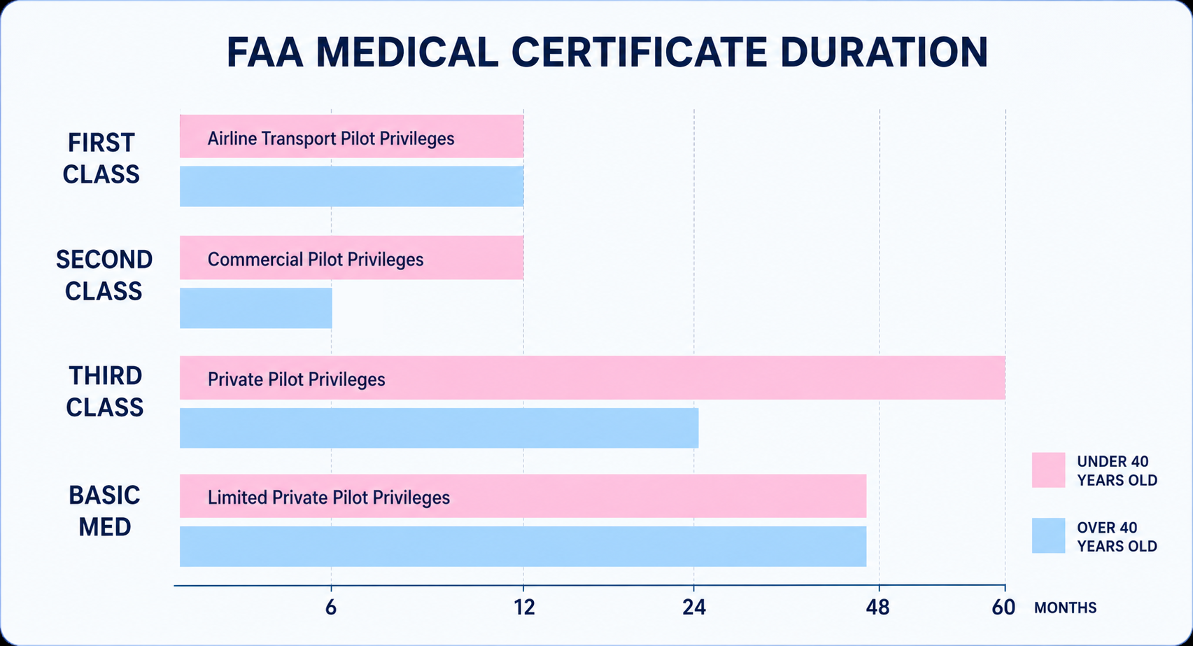 How long an FAA medical certificate stays valid for private-pilot privileges, by class and by age.