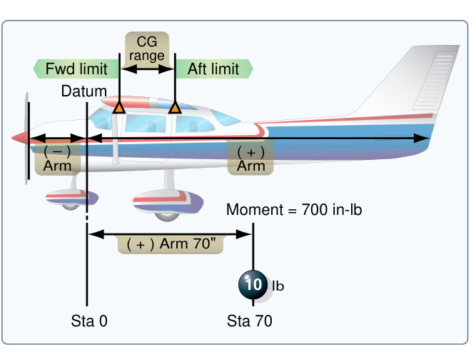 Figure 10-2. Labeled diagram of datum, arm, moment, and the forward and aft CG limits on a light airplane.