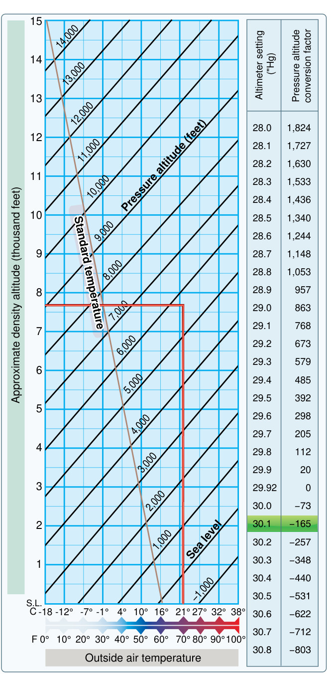 Figure 11-22. Density altitude chart converting pressure altitude and outside air temperature into density altitude.