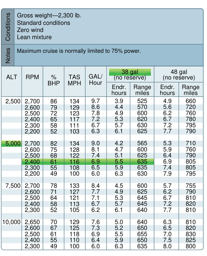 Figure 11-27. Cruise-performance table listing fuel flow, endurance, and range by power setting.