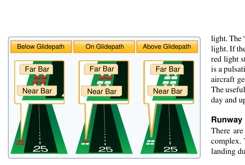 Figure 14-29. Two-bar VASI showing below, on, and above glidepath by the far-bar/near-bar color combination.