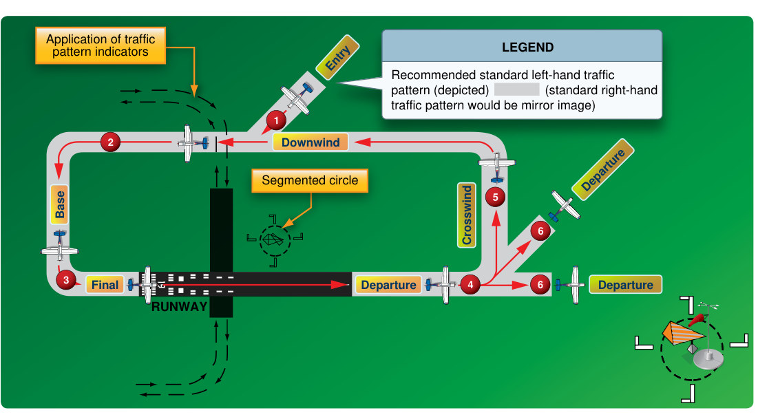Figure 14-39. Standard rectangular traffic pattern with the upwind, crosswind, downwind, base, and final legs.