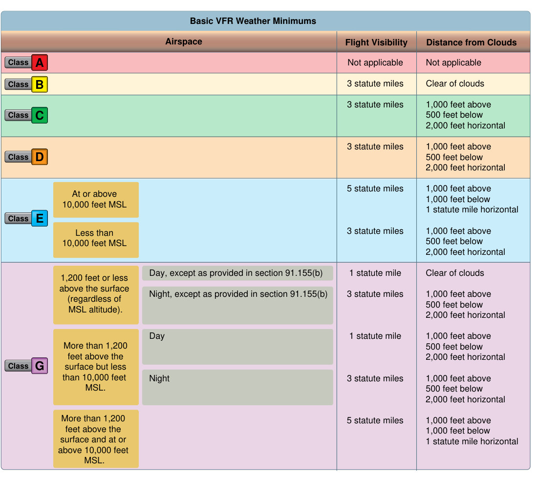 Figure 15-8. Table of VFR flight visibility and cloud-clearance minimums by airspace class and altitude.