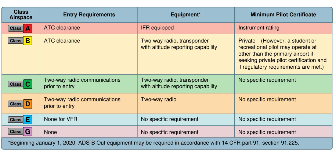 Figure 15-9. Color-coded reference to the airspace classes A, B, C, D, E, and G at a glance.