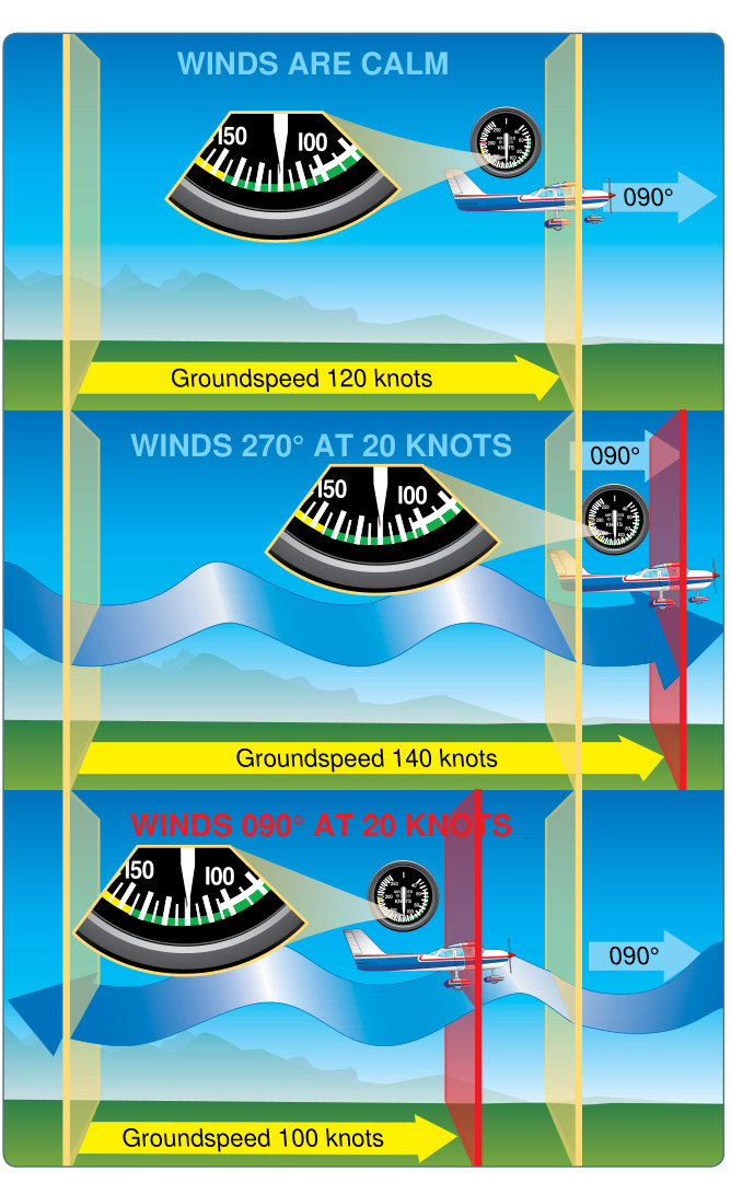 Figure 16-13. Wind effect on the airplane: groundspeed compared for calm air versus a 20-knot wind.