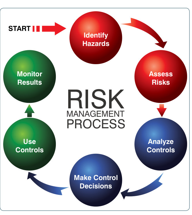 Figure 2-3. The cyclic risk-management decision process: identify hazards, assess and analyze risks, make control decisions, and monitor results.