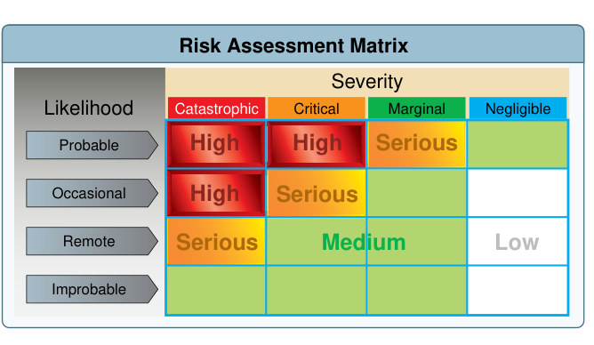 Figure 2-5. A risk-assessment matrix ranking hazards by combining likelihood against severity of consequences.