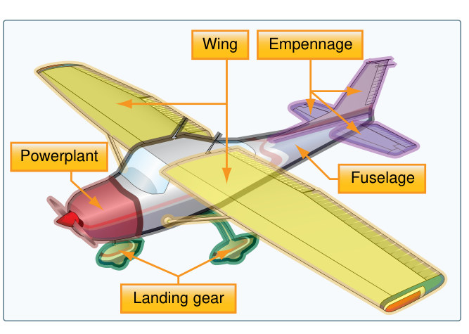 Figure 3-4. Labeled diagram of an airplane's major structures: fuselage, wing, empennage, landing gear, and powerplant.