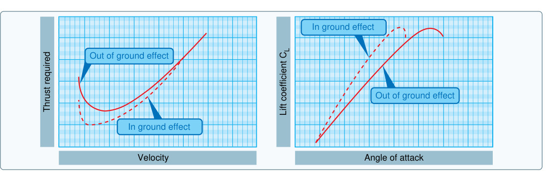 Figure 5-17. Ground effect — reduced induced drag and altered downwash as the wing nears the surface.