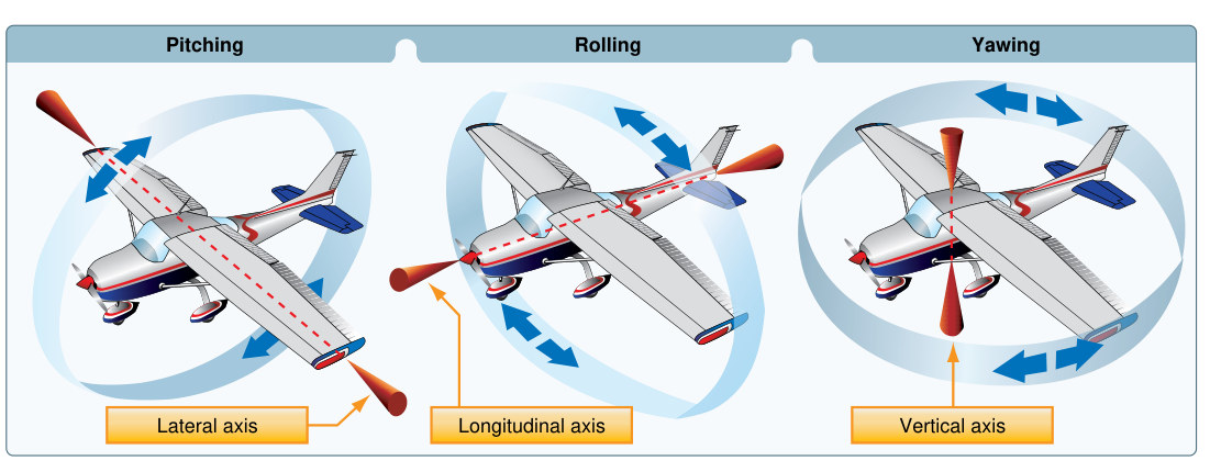 Figure 5-18. The three axes of rotation — longitudinal (roll), lateral (pitch), and vertical (yaw).