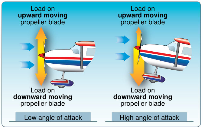 Figure 5-51. P-factor — the descending propeller blade meets a higher angle of attack, one of the left-turning tendencies.