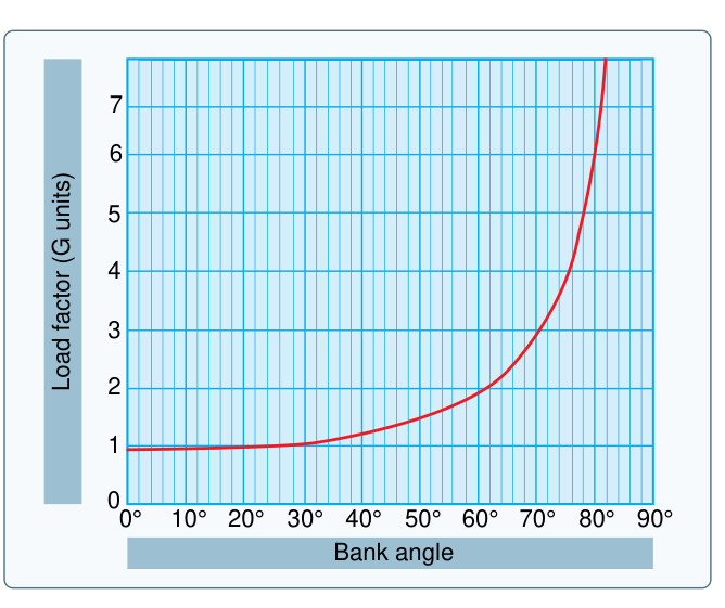 Figure 5-53. Load-factor chart showing how Gs rise with bank angle in a level turn.