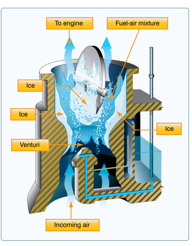 Figure 7-11. Cutaway of a float-type carburetor with ice forming at the venturi and throttle plate, choking the fuel-air mixture.