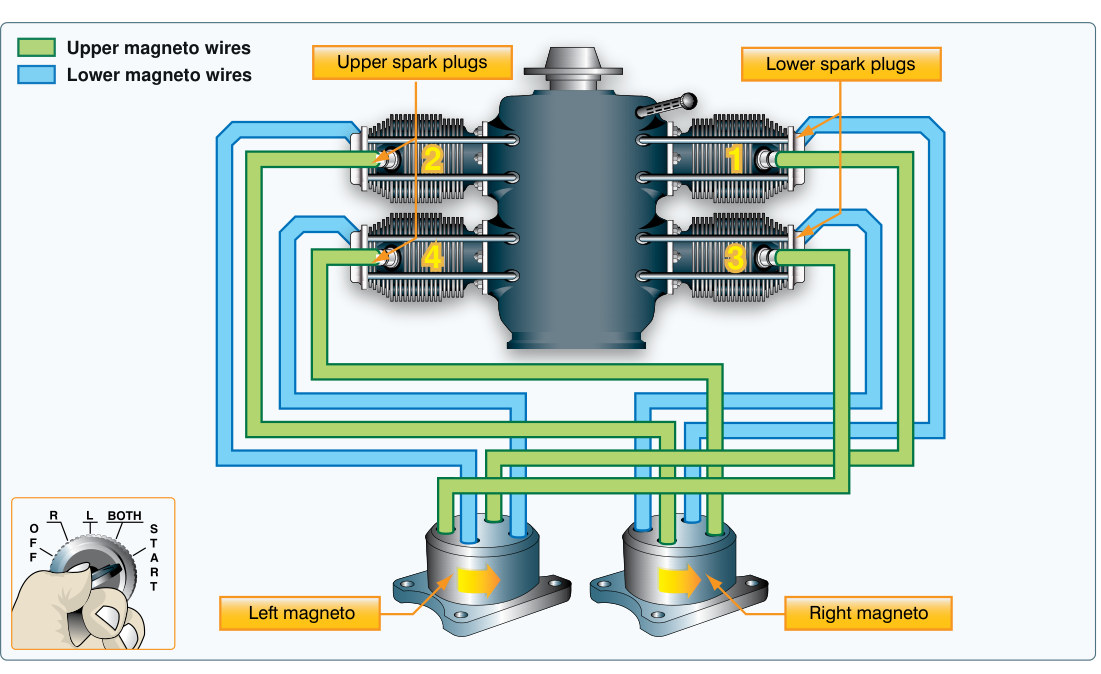 Figure 7-16. Dual-magneto ignition wiring routing separate leads to the upper and lower spark plugs in each cylinder.