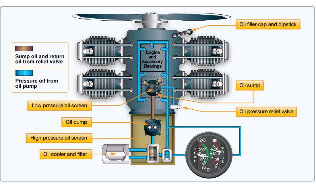 Figure 7-17. Engine oil system flow diagram showing the oil pump, pressure and return lines, screen, and oil cooler/filter.