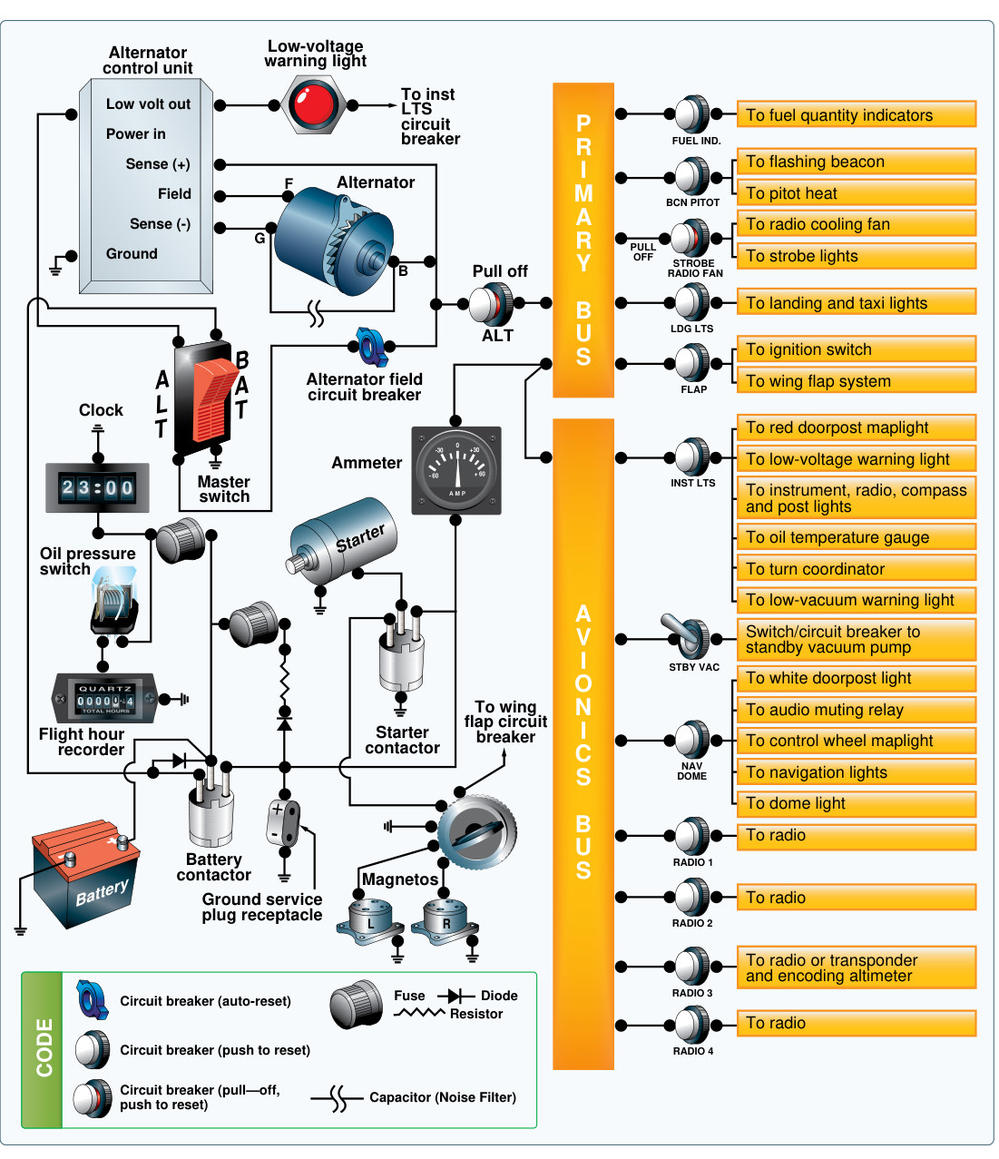 Figure 7-34. Light-aircraft electrical system schematic with battery, contactors, starter, ignition switch, and external power connection.