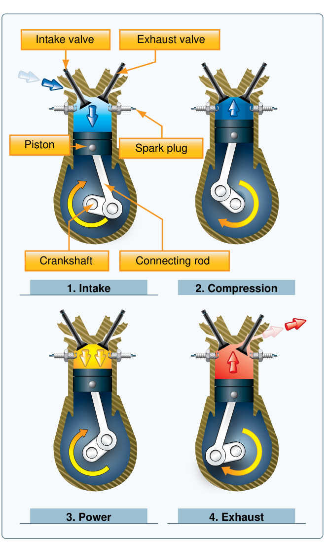 Figure 7-5. The four strokes of a reciprocating engine cycle shown in sequence: intake, compression, power, and exhaust.