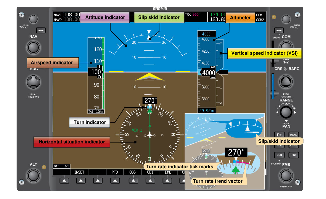 Figure 8-12. Glass-cockpit primary flight display consolidating attitude, airspeed, altitude, heading, and vertical speed on one screen.